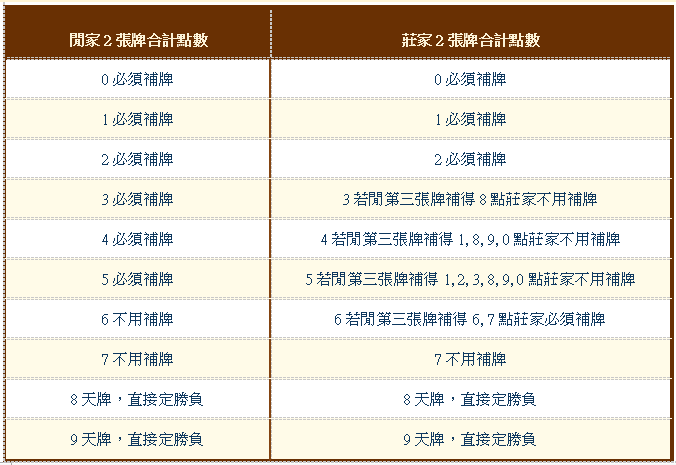 Bet365娱乐平台：线上百家乐补牌规则